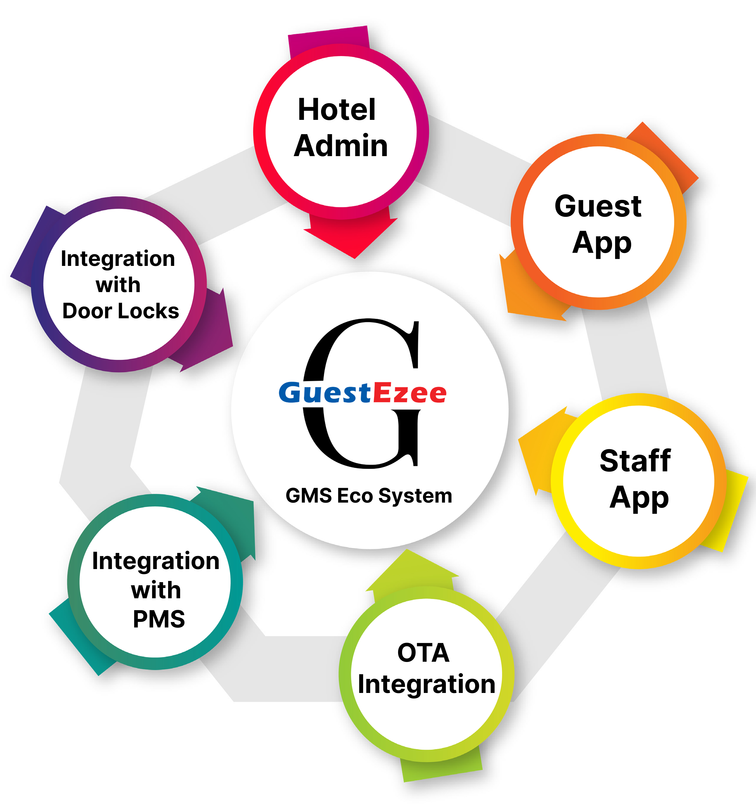 GuestEzee Ecosystem